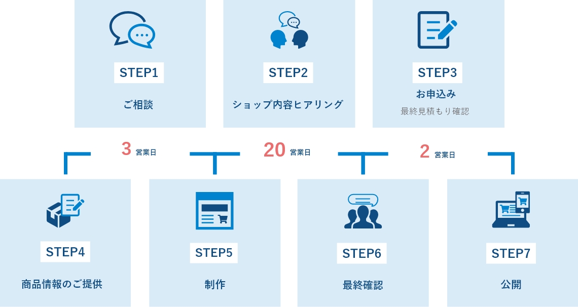 サービスの流れ